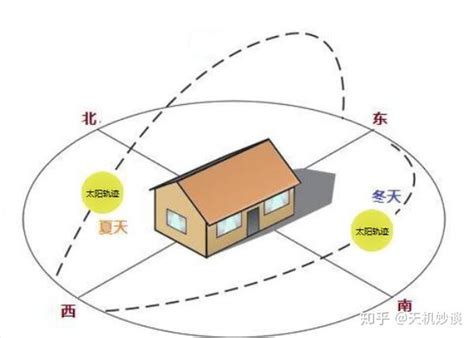 坐西北向东南的房子|房屋方向風水指南：探索8大黃金方位朝向優缺點，找出適合您的。